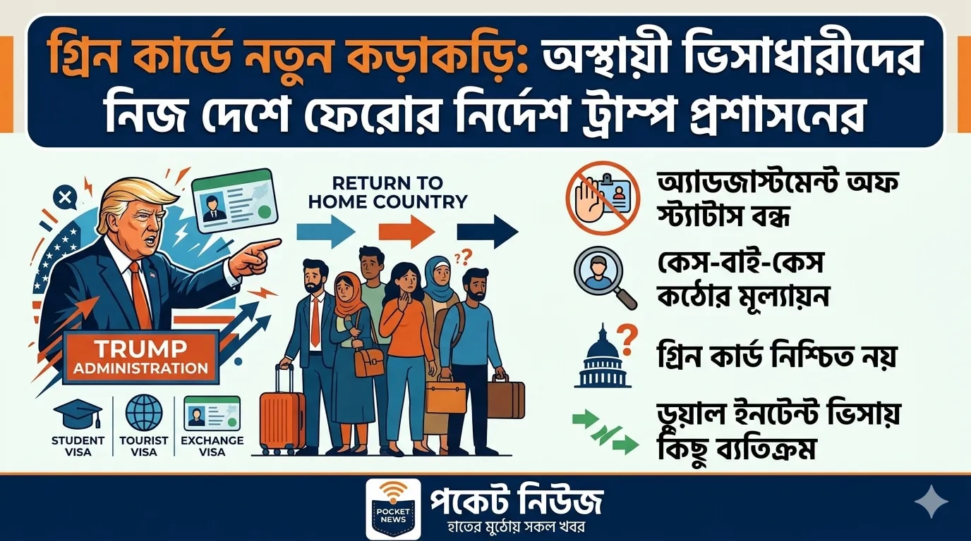 গ্রিন কার্ডে নতুন কড়াকড়ি: অস্থায়ী ভিসাধারীদের নিজ দেশে ফেরার নির্দেশ ট্রাম্প প্রশাসনের গ্রিন কার্ডে নতুন কড়াকড়ি: অস্থায়ী ভিসাধারীদের নিজ দেশে ফেরার নির্দেশ ট্রাম্প প্রশাসনের