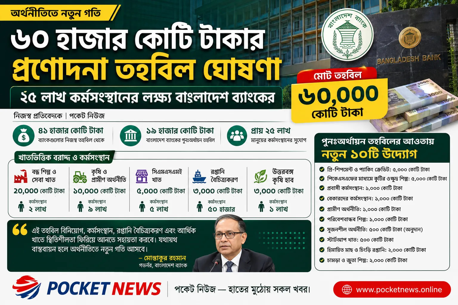 ৬০ হাজার কোটি টাকার প্রণোদনা তহবিল ঘোষণা, ২৫ লাখ কর্মসংস্থানের লক্ষ্য বাংলাদেশ ব্যাংকের ৬০ হাজার কোটি টাকার প্রণোদনা তহবিল ঘোষণা, ২৫ লাখ কর্মসংস্থানের লক্ষ্য বাংলাদেশ ব্যাংকের
