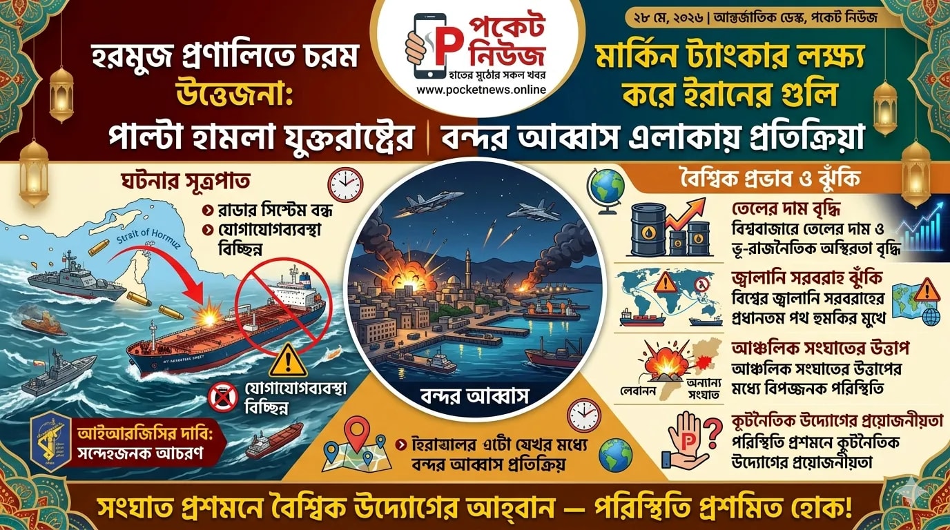 হরমুজ প্রণালিতে অস্থিরতা: মার্কিন ট্যাংকার লক্ষ্য করে ইরানের গুলি, পাল্টা হামলা যুক্তরাষ্ট্রের হরমুজ প্রণালিতে অস্থিরতা: মার্কিন ট্যাংকার লক্ষ্য করে ইরানের গুলি, পাল্টা হামলা যুক্তরাষ্ট্রের