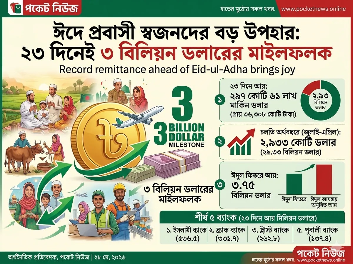 ঈদে প্রবাসী স্বজনদের বড় উপহার: ২৩ দিনেই ৩ বিলিয়ন ডলারের মাইলফলক ঈদে প্রবাসী স্বজনদের বড় উপহার: ২৩ দিনেই ৩ বিলিয়ন ডলারের মাইলফলক