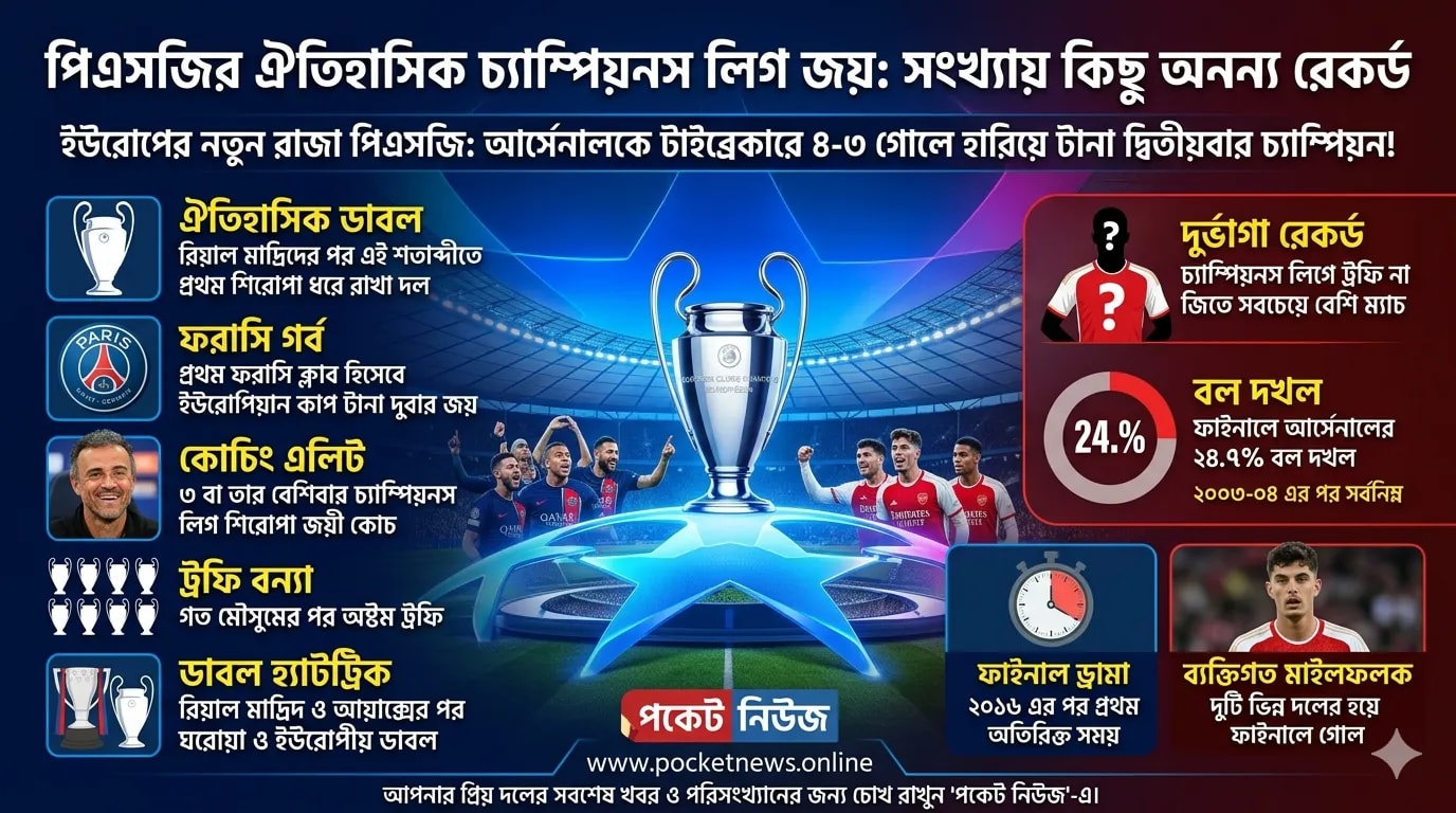 পিএসজির ঐতিহাসিক চ্যাম্পিয়নস লিগ জয়: সংখ্যায় কিছু অনন্য রেকর্ড পিএসজির ঐতিহাসিক চ্যাম্পিয়নস লিগ জয়: সংখ্যায় কিছু অনন্য রেকর্ড