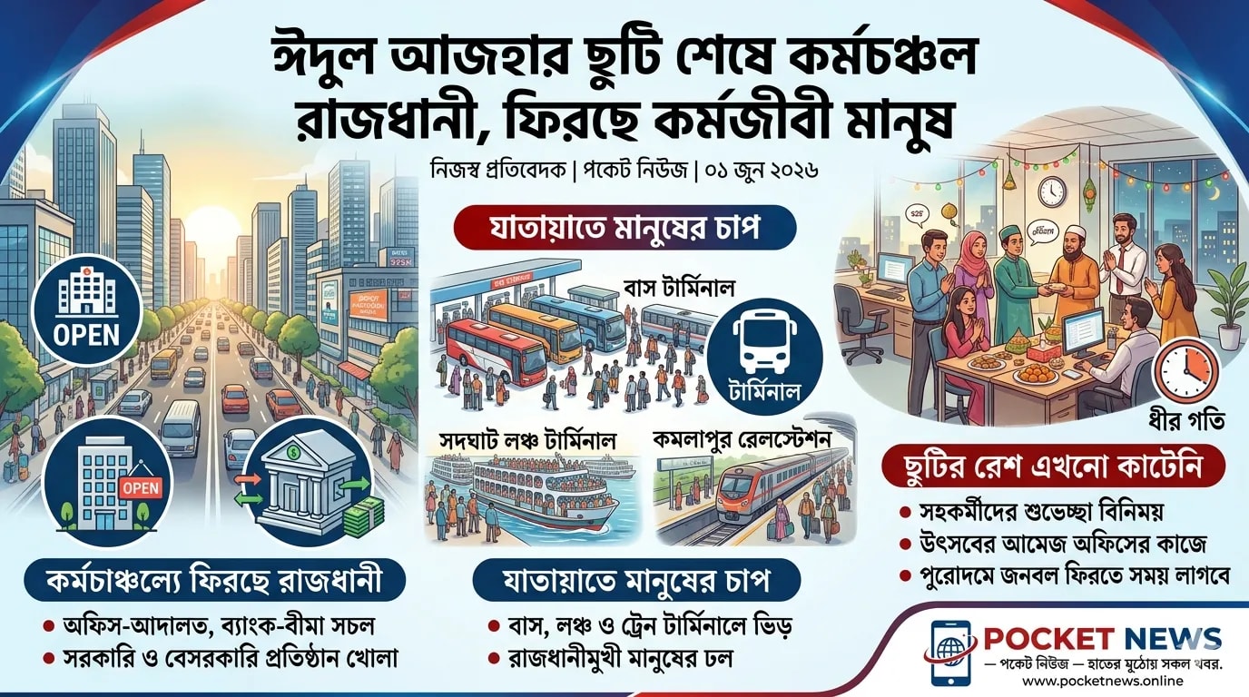 ঈদুল আজহার ছুটি শেষে কর্মচঞ্চল রাজধানী, ফিরছে কর্মজীবী মানুষ ঈদুল আজহার ছুটি শেষে কর্মচঞ্চল রাজধানী, ফিরছে কর্মজীবী মানুষ