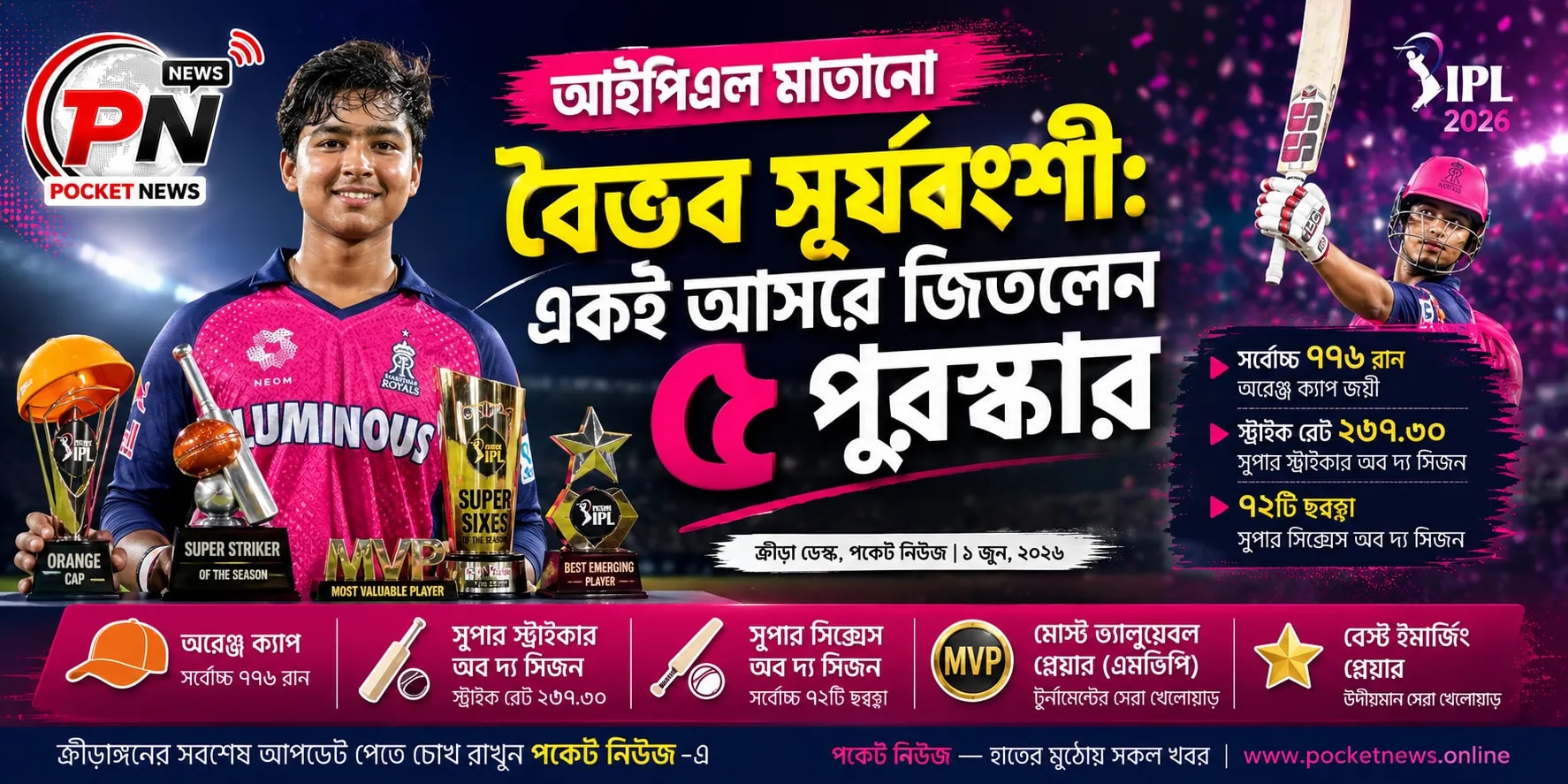 আইপিএল মাতানো বৈভব সূর্যবংশী: একই আসরে জিতলেন ৫ পুরস্কার আইপিএল মাতানো বৈভব সূর্যবংশী: একই আসরে জিতলেন ৫ পুরস্কার