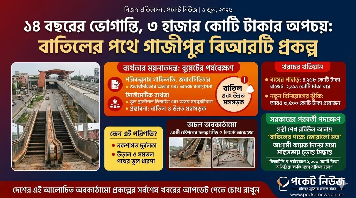 ১৪ বছরের ভোগান্তি, ৩ হাজার কোটি টাকার অপচয়: বাতিলের পথে গাজীপুর বিআরটি প্রকল্প ১৪ বছরের ভোগান্তি, ৩ হাজার কোটি টাকার অপচয়: বাতিলের পথে গাজীপুর বিআরটি প্রকল্প