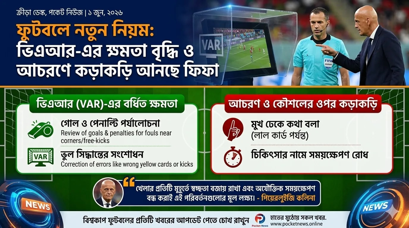 ফুটবলে নতুন নিয়ম: ভিএআর-এর ক্ষমতা বৃদ্ধি ও আচরণে কড়াকড়ি আনছে ফিফা ফুটবলে নতুন নিয়ম: ভিএআর-এর ক্ষমতা বৃদ্ধি ও আচরণে কড়াকড়ি আনছে ফিফা