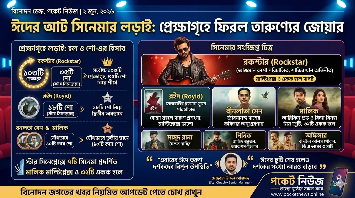 ঈদের আট সিনেমার লড়াই: প্রেক্ষাগৃহে ফিরল তারুণ্যের জোয়ার ঈদের আট সিনেমার লড়াই: প্রেক্ষাগৃহে ফিরল তারুণ্যের জোয়ার