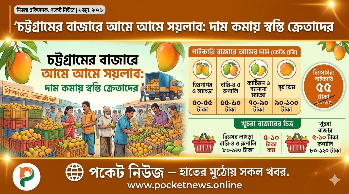 চট্টগ্রামের বাজারে আমে আমে সয়লাব: দাম কমায় স্বস্তি ক্রেতাদের চট্টগ্রামের বাজারে আমে আমে সয়লাব: দাম কমায় স্বস্তি ক্রেতাদের