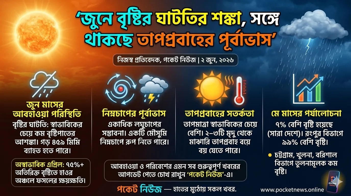 জুনে বৃষ্টির ঘাটতির শঙ্কা, সঙ্গে থাকছে তাপপ্রবাহের পূর্বাভাস জুনে বৃষ্টির ঘাটতির শঙ্কা, সঙ্গে থাকছে তাপপ্রবাহের পূর্বাভাস
