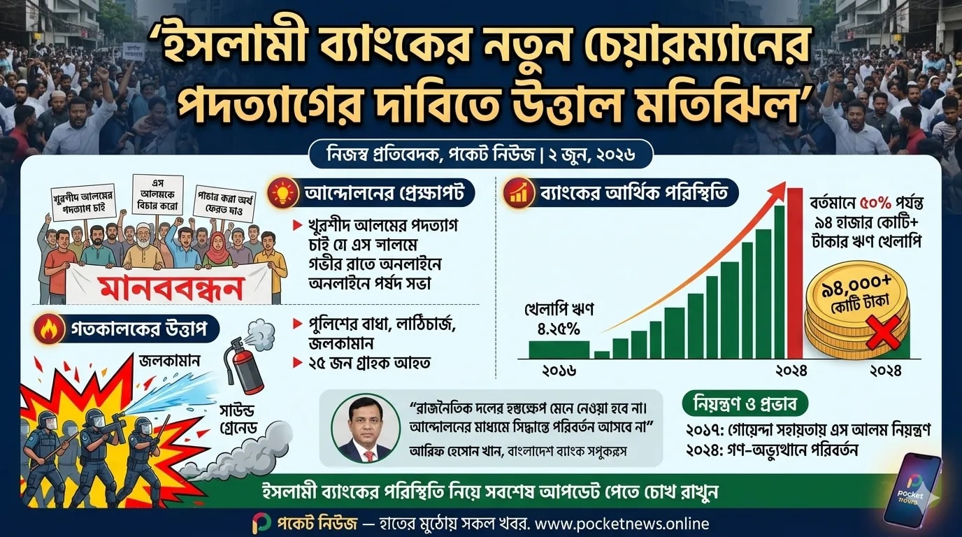 ইসলামী ব্যাংকের নতুন চেয়ারম্যানের পদত্যাগের দাবিতে উত্তাল মতিঝিল ইসলামী ব্যাংকের নতুন চেয়ারম্যানের পদত্যাগের দাবিতে উত্তাল মতিঝিল
