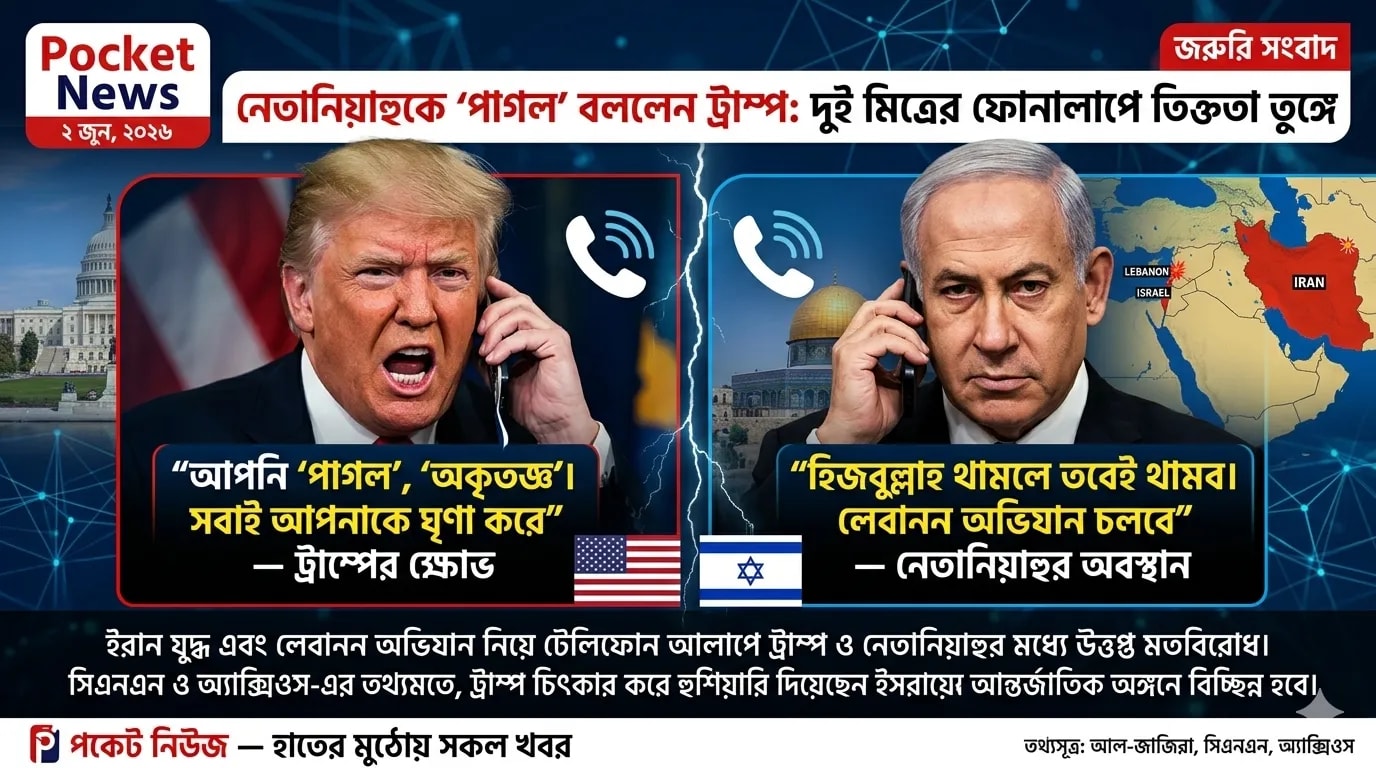 নেতানিয়াহুকে ‘পাগল’ বললেন ট্রাম্প: দুই মিত্রের ফোনালাপে তিক্ততা তুঙ্গে নেতানিয়াহুকে ‘পাগল’ বললেন ট্রাম্প: দুই মিত্রের ফোনালাপে তিক্ততা তুঙ্গে