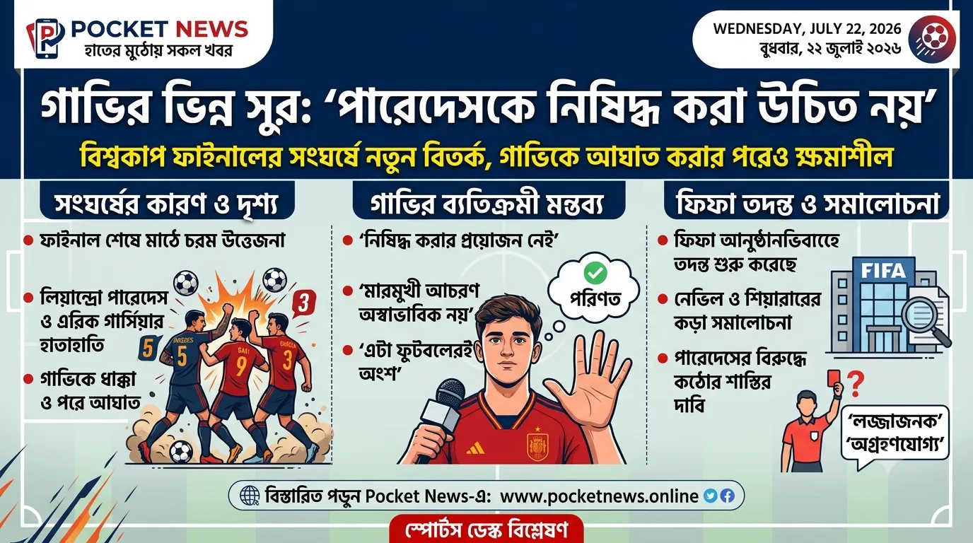 গাভির মুখে ভিন্ন সুর: ‘পারেদেসকে নিষিদ্ধ করা উচিত নয়’, বিশ্বকাপ ফাইনালের সংঘর্ষে নতুন বিতর্ক গাভির মুখে ভিন্ন সুর: ‘পারেদেসকে নিষিদ্ধ করা উচিত নয়’, বিশ্বকাপ ফাইনালের সংঘর্ষে নতুন বিতর্ক