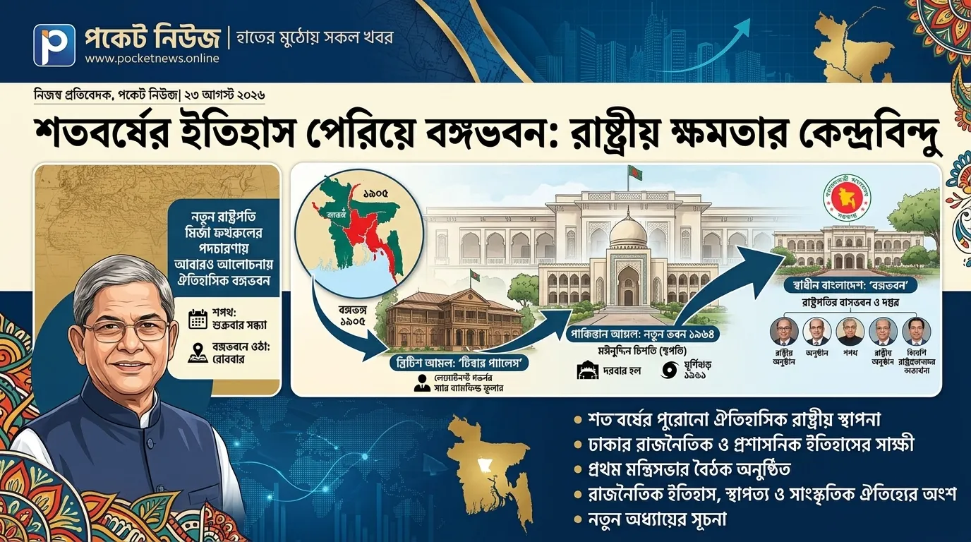 শতবর্ষের ইতিহাস পেরিয়ে বঙ্গভবন: ব্রিটিশ আমলের ‘গভর্নমেন্ট হাউস’ থেকে বাংলাদেশের রাষ্ট্রপতির বাসভবন শতবর্ষের ইতিহাস পেরিয়ে বঙ্গভবন: ব্রিটিশ আমলের ‘গভর্নমেন্ট হাউস’ থেকে বাংলাদেশের রাষ্ট্রপতির বাসভবন
