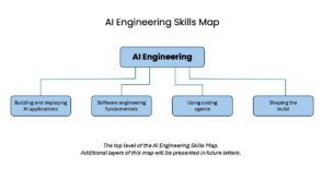 Andrew Ng identifie 4 compétences clés en ingénierie IA pour 2026