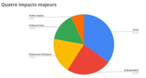 L'empreinte environnementale de l'IA pourrait augmenter de près de sept fois d'ici 2030