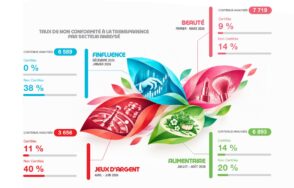 L'ARPP révèle les secteurs avec le plus de manquements à la transparence dans l'influence commerciale
