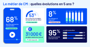 Évolution du métier de community manager en cinq ans