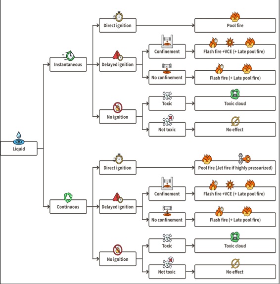 Liquid Release Event Tree