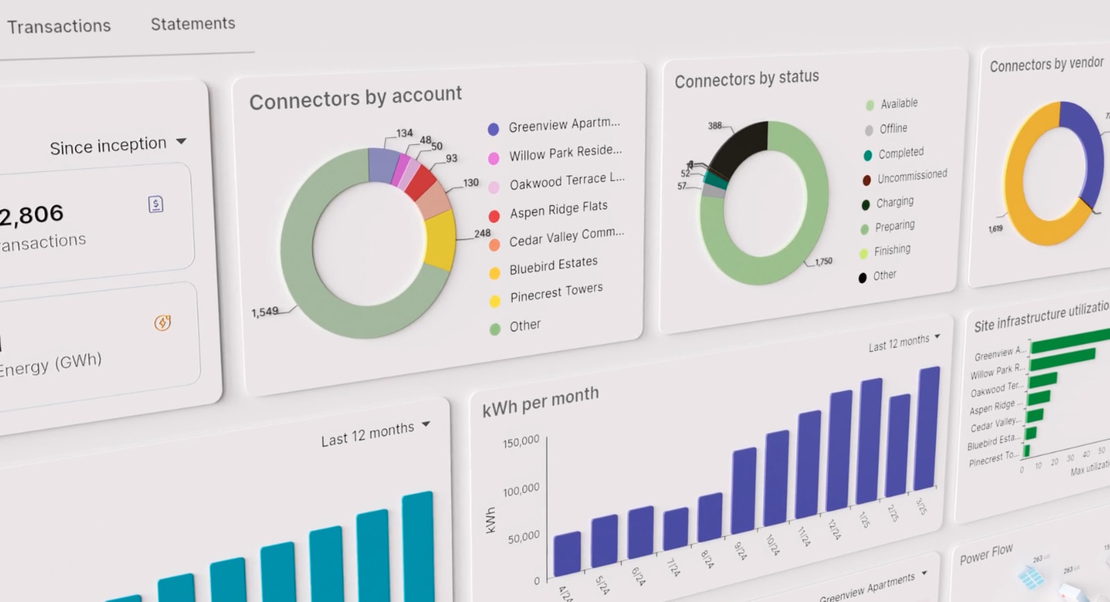 The evon management platform showing connectors by status, available, offline and charging, across a portfolio of sites