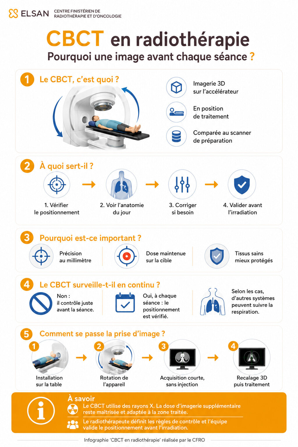 Infographie - Contrôle CBCT en radiothérapie
