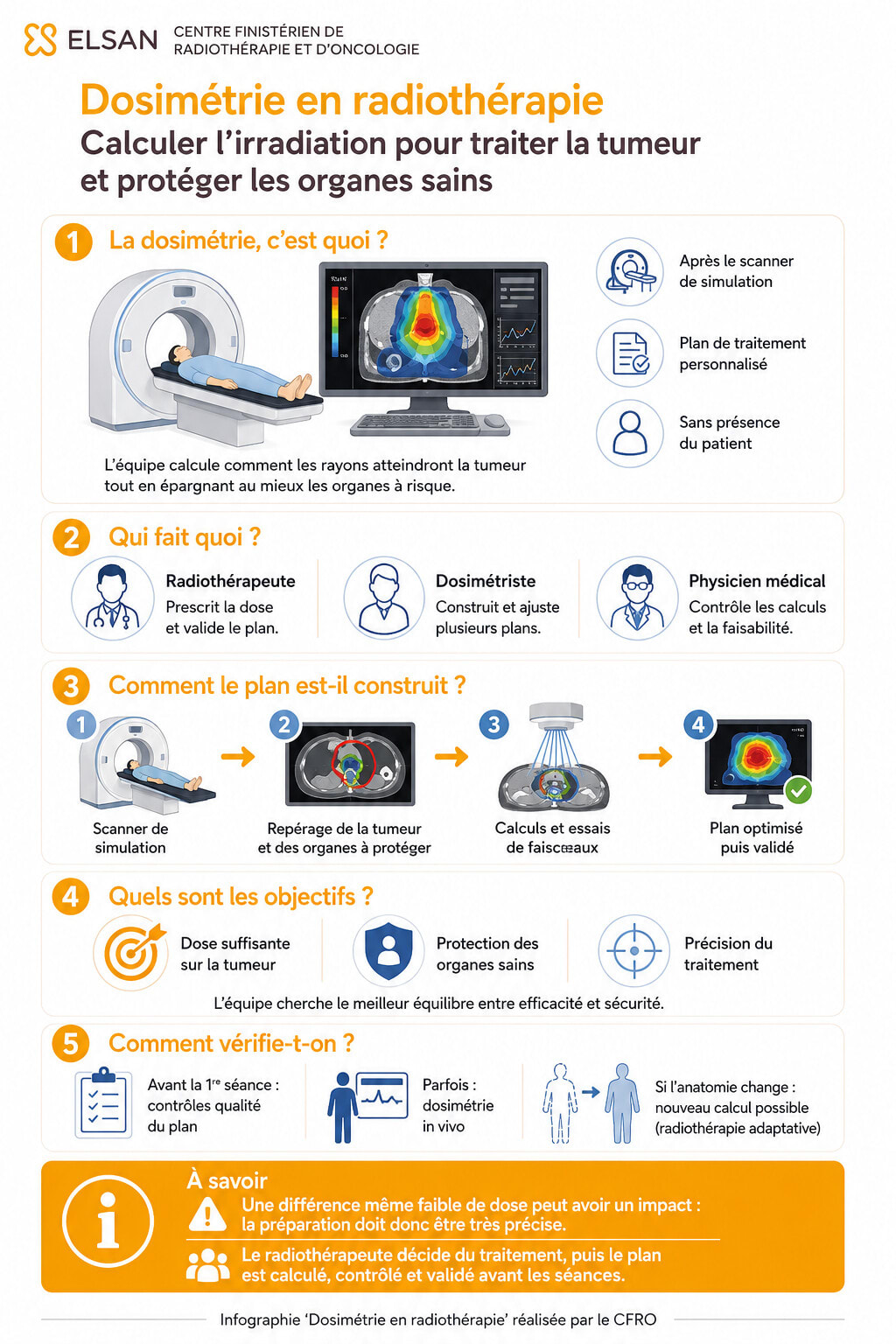 Infographie - Dosimétrie en radiothérapie