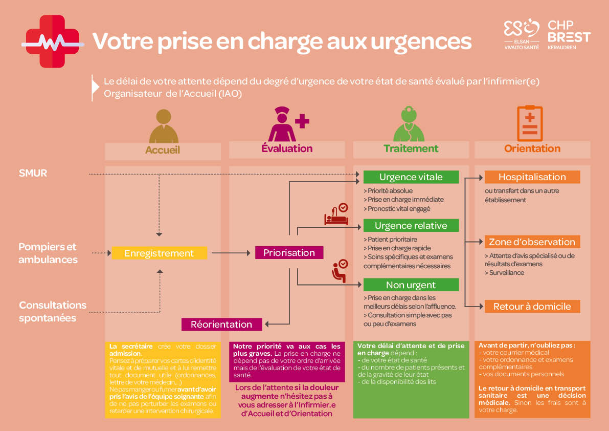 Parcours de prise en charge au sein des urgences de Keraudren