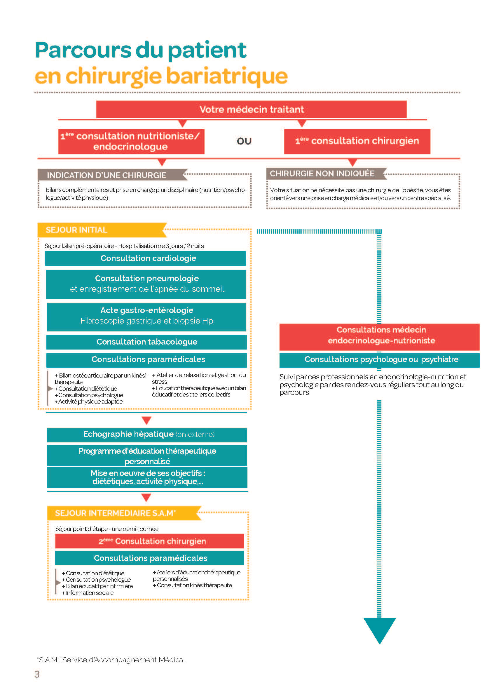 Parcours de soin bariatrique
