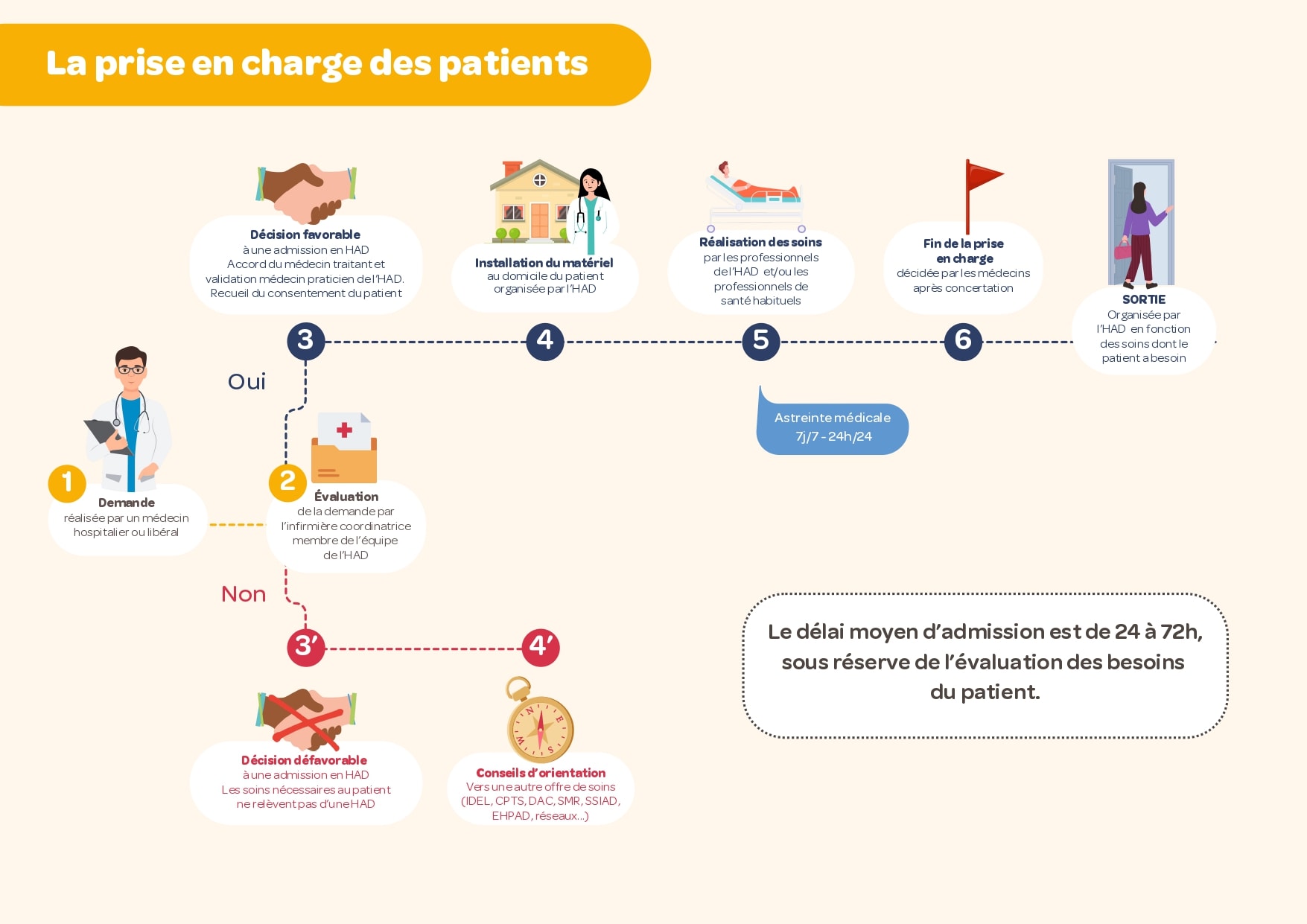 prise en charge patients 