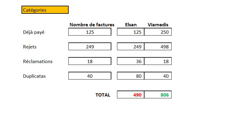 Détail par catégories