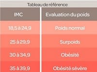 A qui s'adresse la chirurgie bariatrique ?