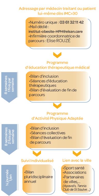parcours de l'institut de l'obésité à valenciennes
