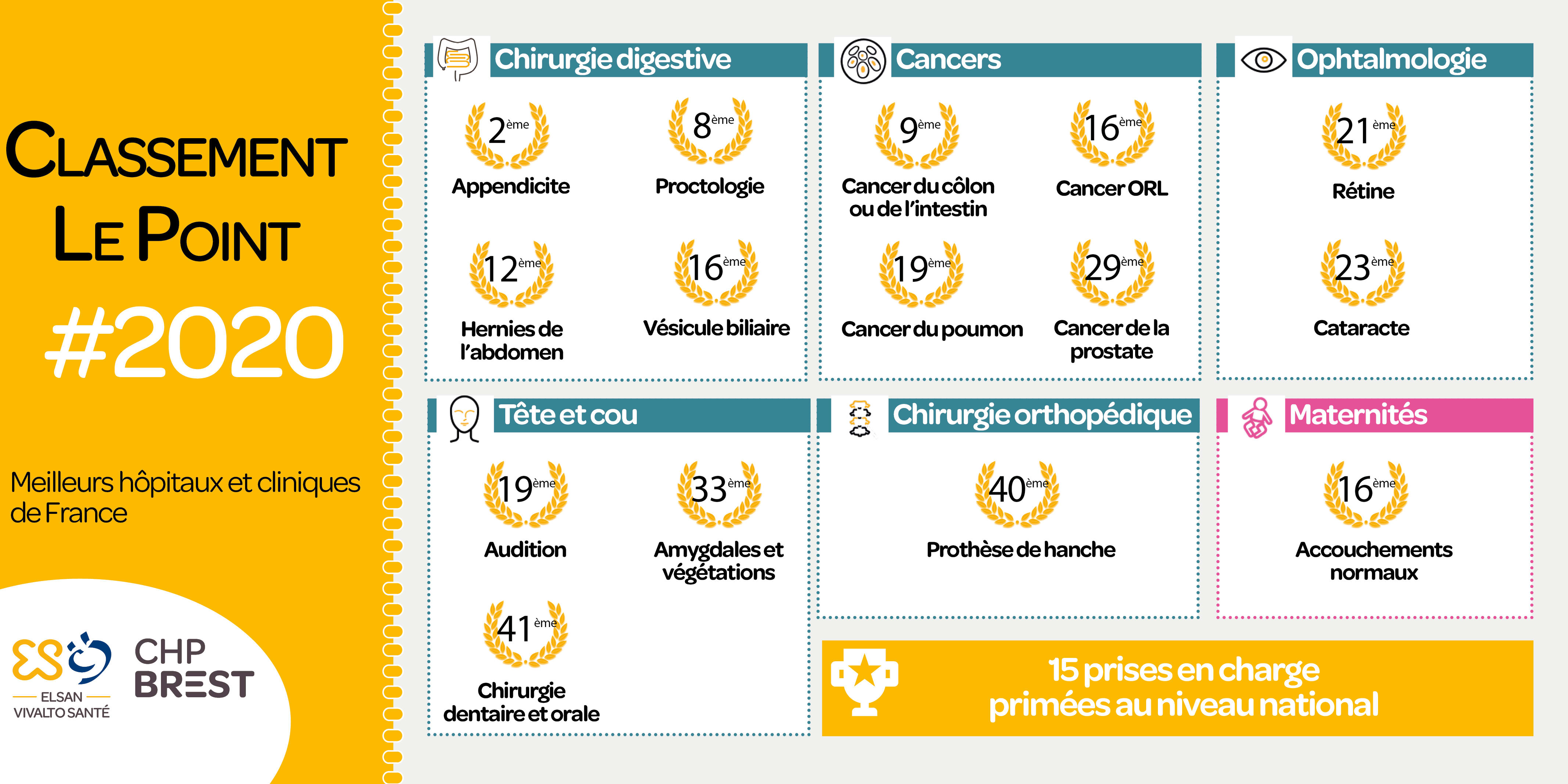 Classement Le Point 2020 CHP Brest keraudren grand large pasteur
