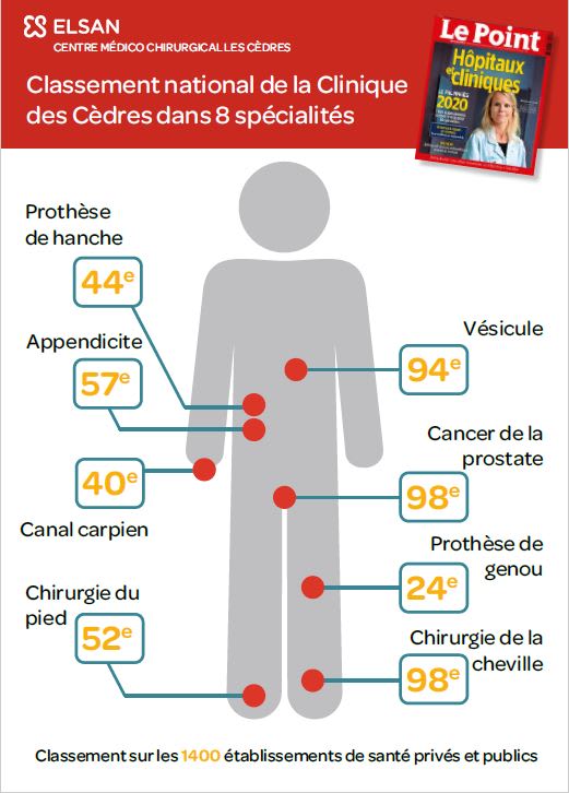 Classement national de la Clinique Les Cedres dans 8 spécialités