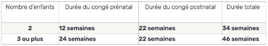 Congé de maternité : tableau de durées en fonction du nombre d'enfant à naître (jumeaux, triplés etc.).