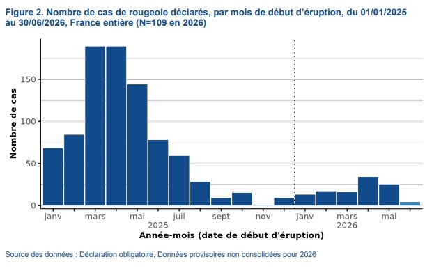 Graphique de Santé publique France représentant le nombre de cas de rougeole déclarés en France par mois de 2025 et 2026. Le graphique monte très haut entre mars et juillet 25 et redescend ensuite.