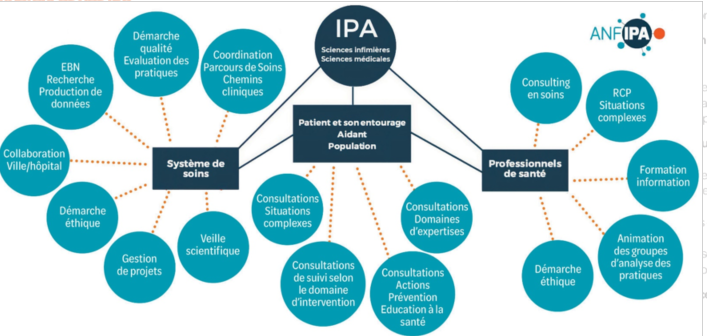 Infirmière : pratique avancée, IPA, en cancérologie : schéma du rôle de l'infirmière en pratique avancée.