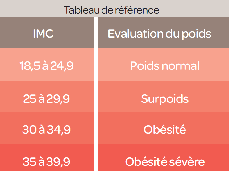 Tableau de référence IMC