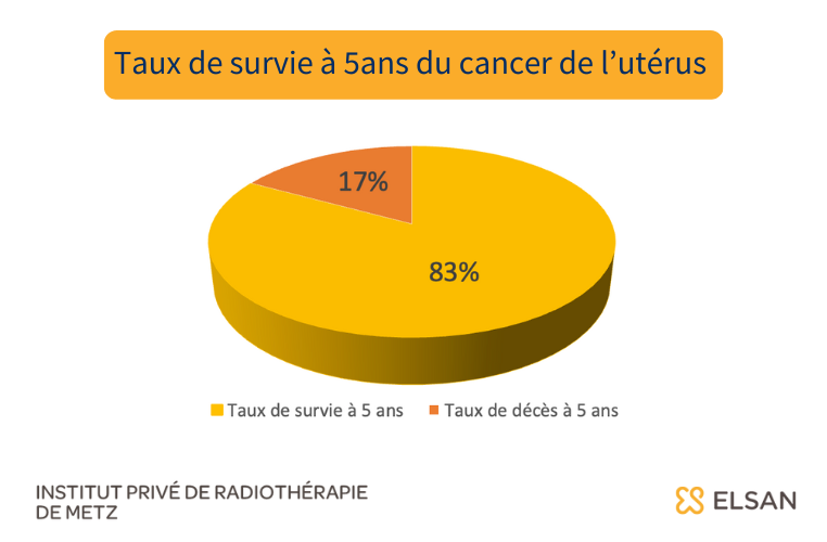 Taux de guerison cancer uterus