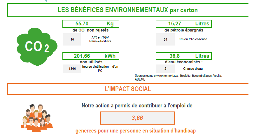 Nous créons ainsi des emplois solidaires en recyclant les nourettes