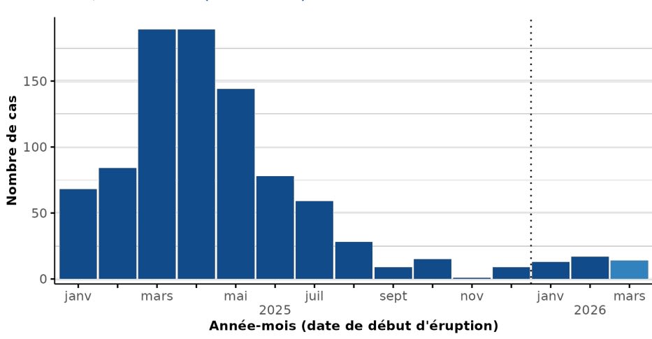 Graphique de Santé publique France montrant l'augmentation du nombre de cas de rougeole en 2026 puis leur décrue jusqu'à la fin 2025 et au premier trimestre 2026.