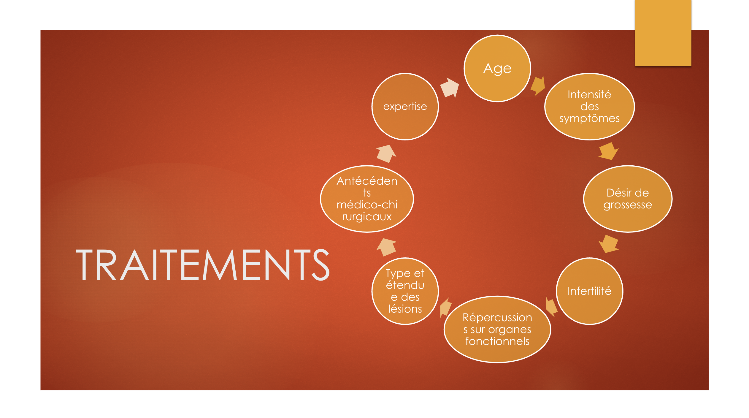 les traitements de l'endomé