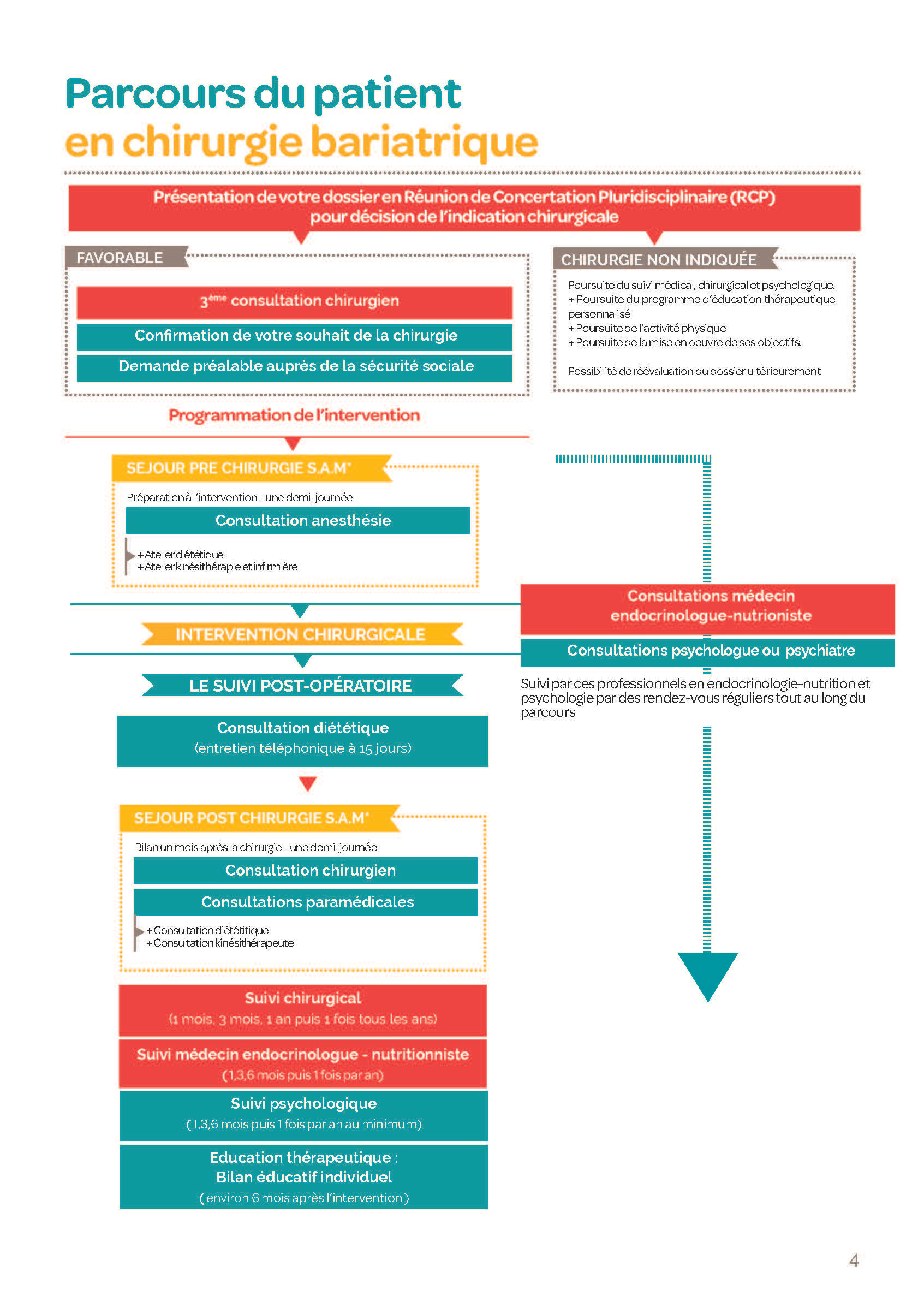 Parcours chirurgie bariatrique