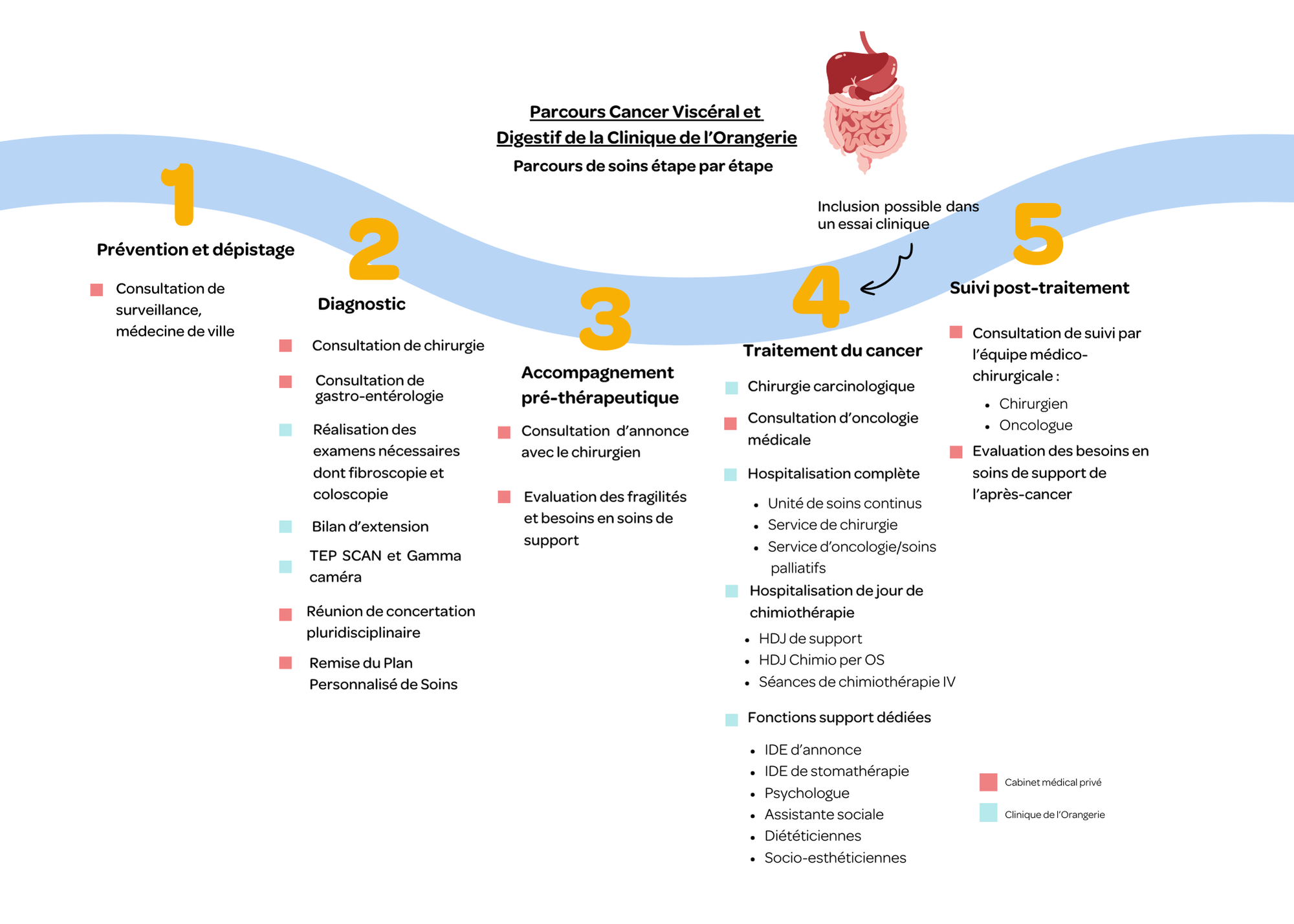 parcours cancer viscéral et digestif