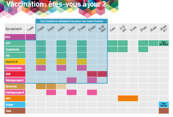 êtes vous à jour ? 