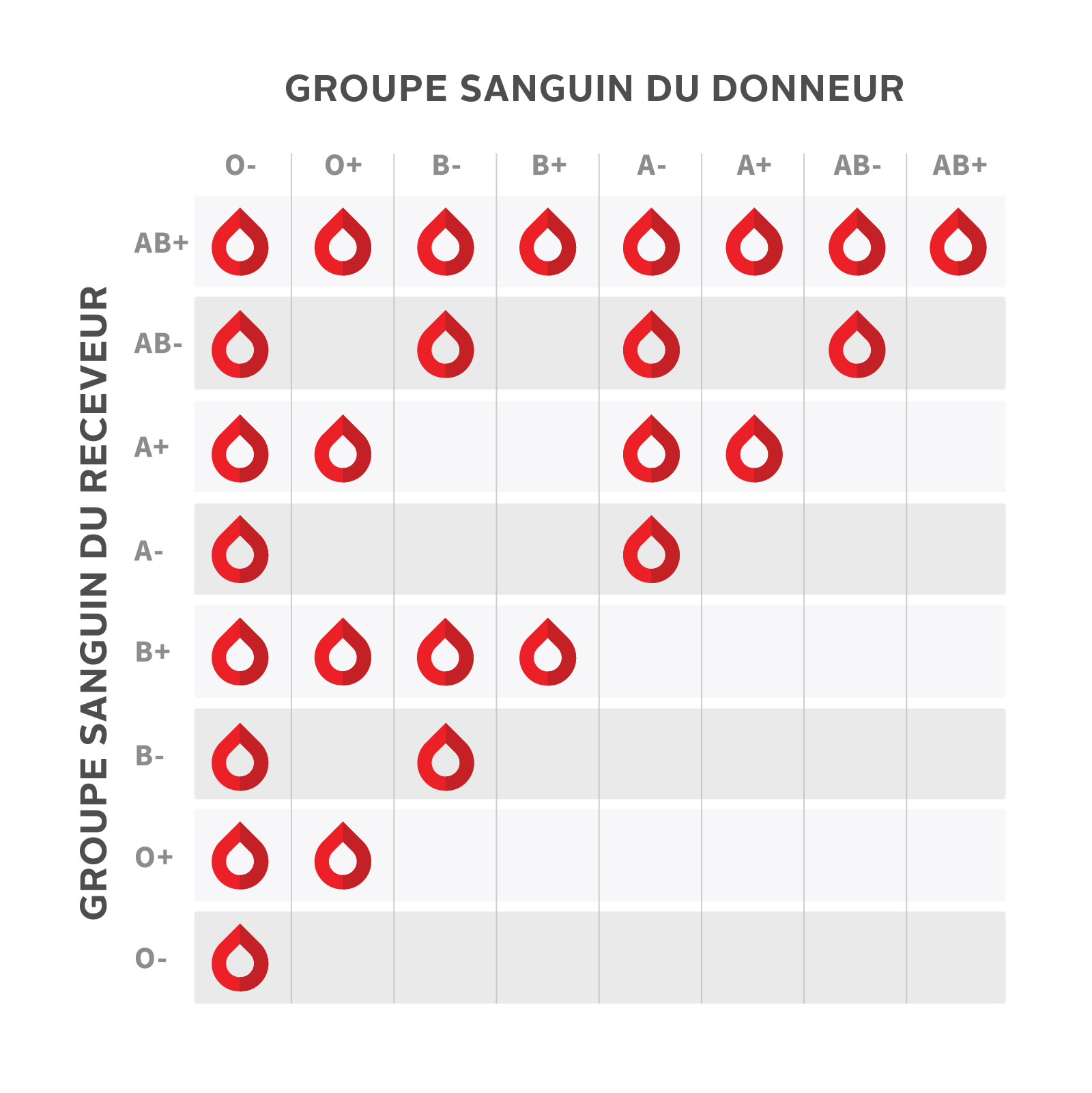 Compatibilite sanguine : quels groupes sanguins sont compatibles entre eux ?