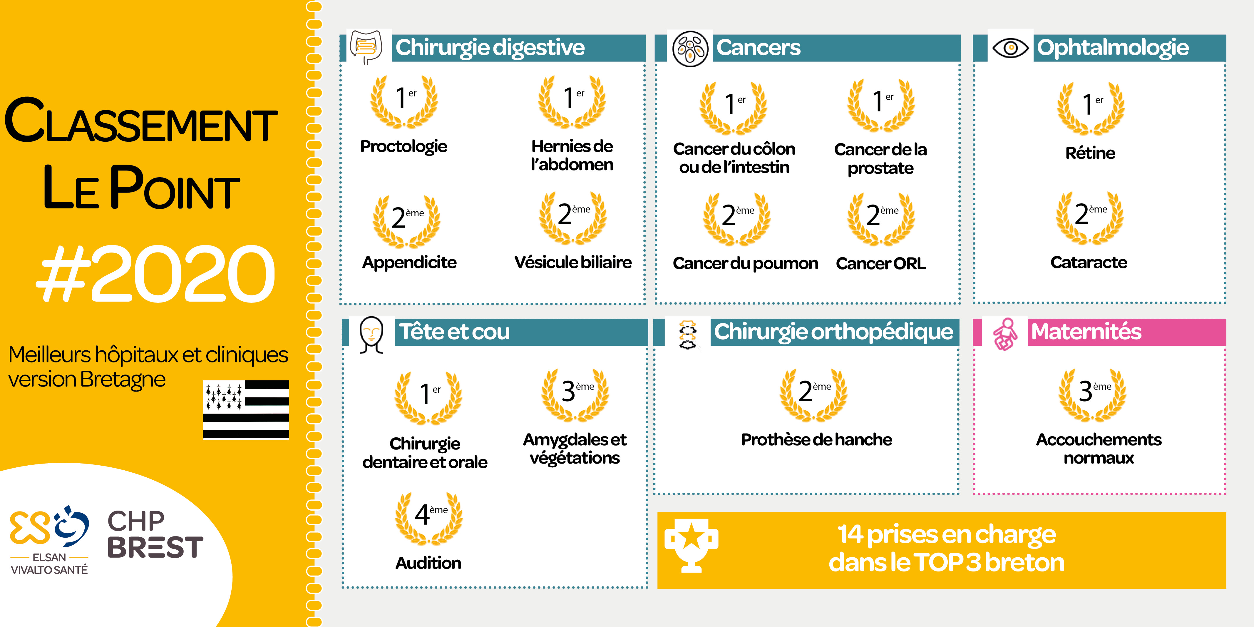 Classement Le Point 2020 CHP Brest Keraudren Grand Large Pasteur Brest