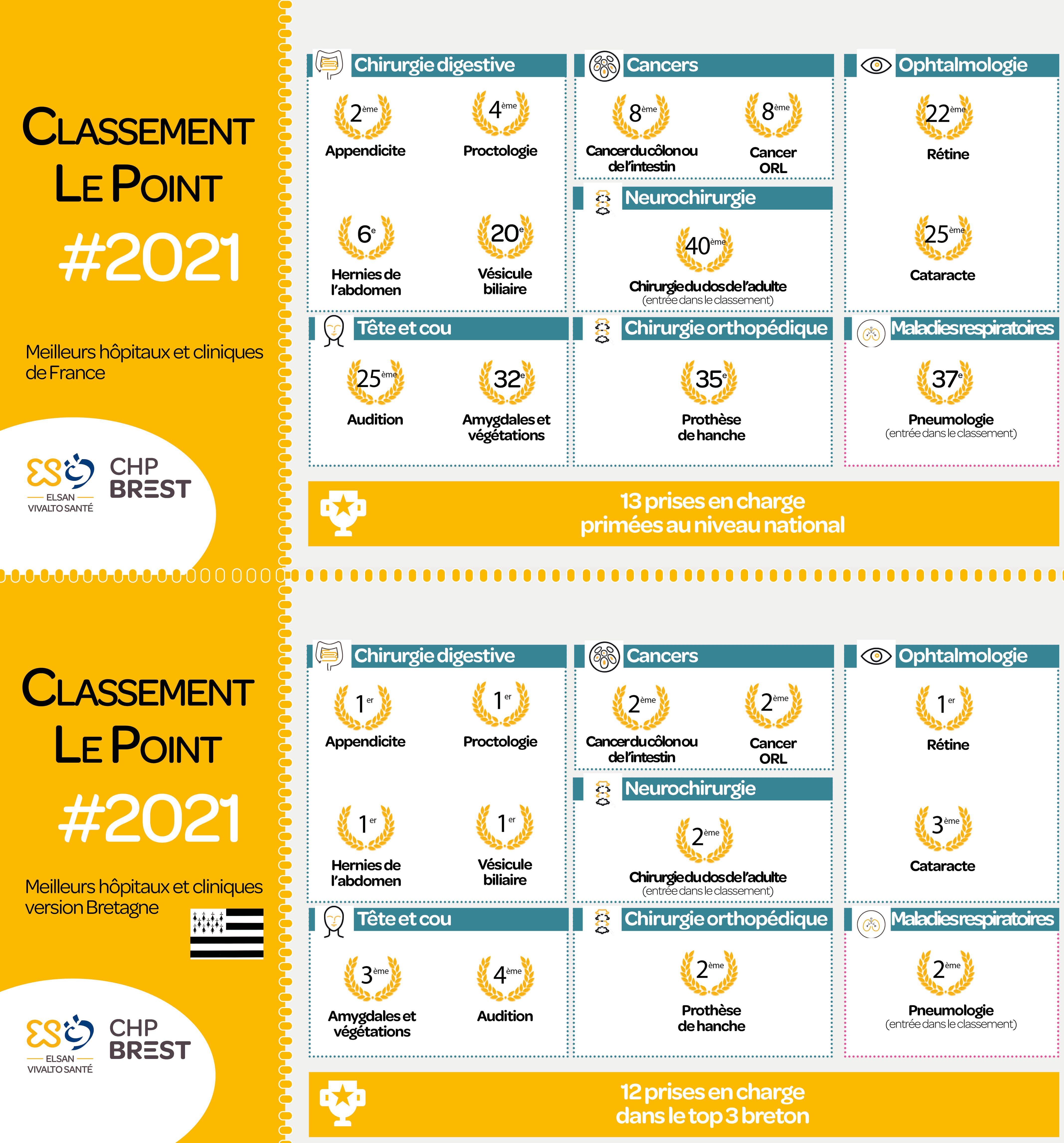 Classement Le Point des Hôpitaux de France - CHP Brest