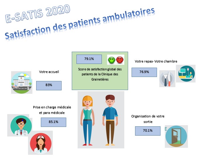 Résultats Esatis ambulatoire 2020