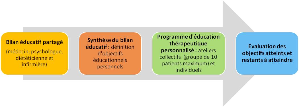 Schématisation déroulement ETP
