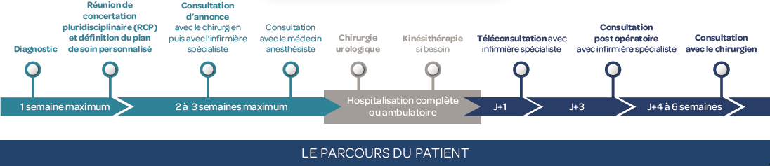 Parcours patient
