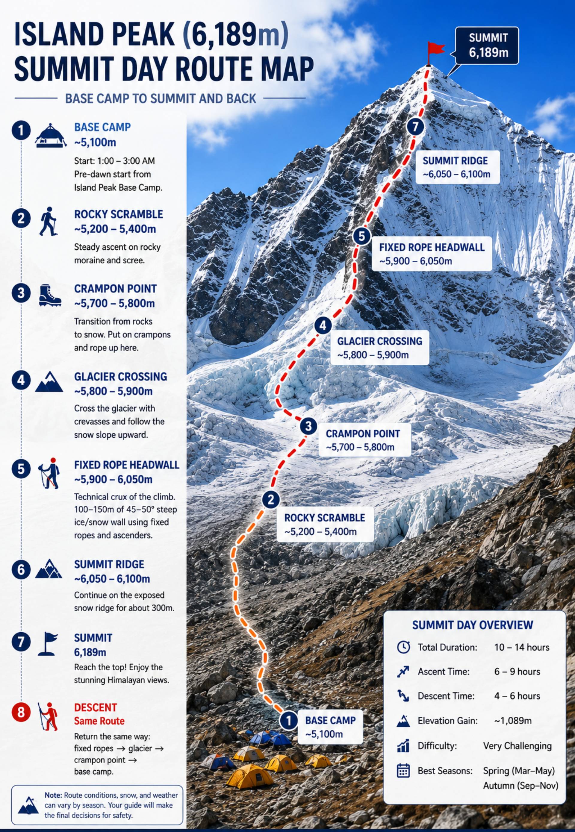 Summit Day Route Map A detailed visual route map showing the Island Peak summit-day journey from Base Camp at approximately 5,100m to the 6,189m summit and back. The map highlights the rocky scramble, crampon point, glacier crossing, fixed-rope headwall, exposed summit ridge, summit, elevation gain, estimated ascent and descent times, and key safety considerations.